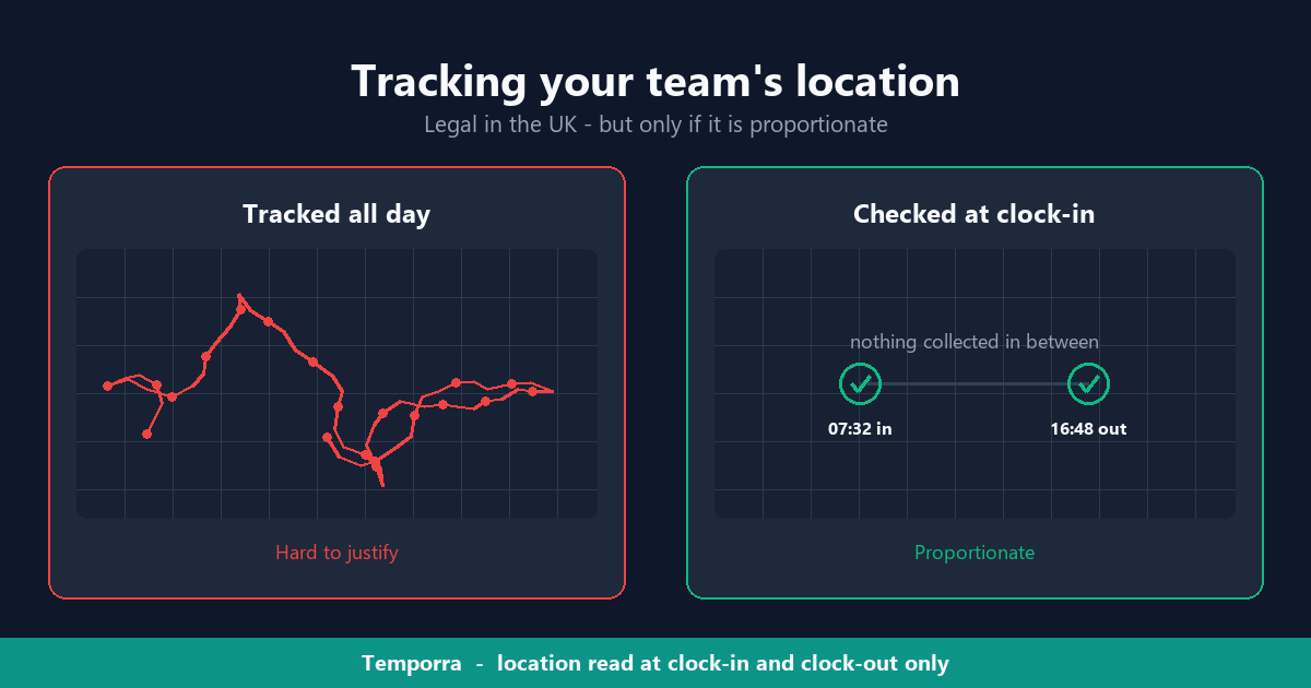 Two maps side by side: continuous all-day tracking of a worker shown as a dense red trail marked hard to justify, beside two green location checks at clock-in and clock-out marked proportionate.