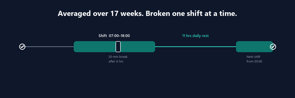 Timeline showing a shift from 07:00 to 18:00 with a 20-minute break marked after six hours, an 11-hour daily rest gap, and the next shift starting at 05:00 the following day.